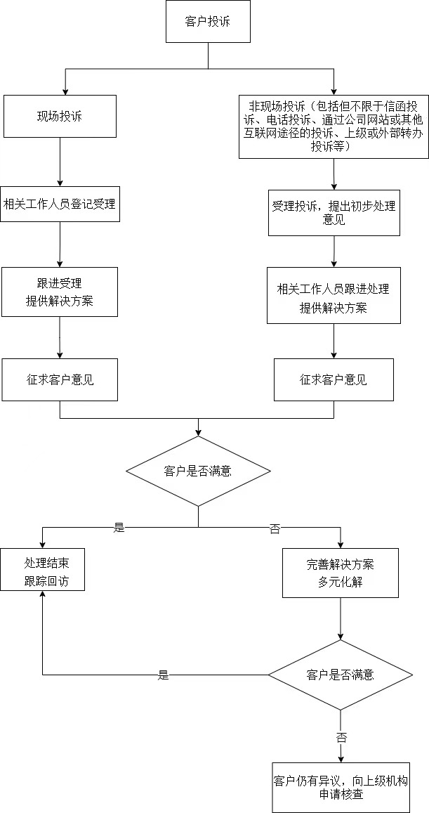 客户投诉受理渠道及处理流程